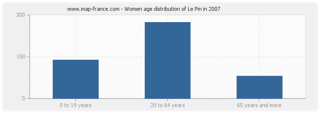 Women age distribution of Le Pin in 2007